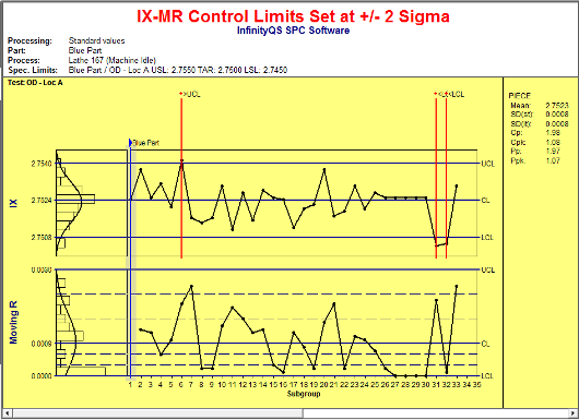 Sigma limits chart yellow 