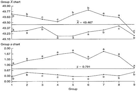 Chart Example group Xbar s