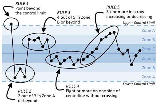 Process behavior chart