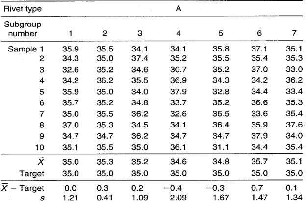 target xbar and s charts example 1