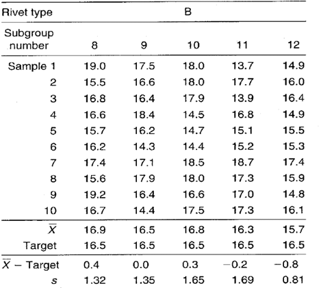 target xbar and s charts example 2