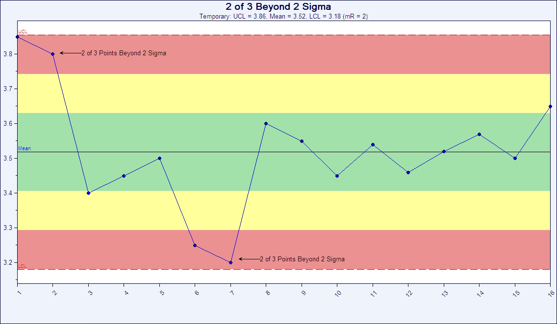 2 of 3 beyond 2 sigma - chart example