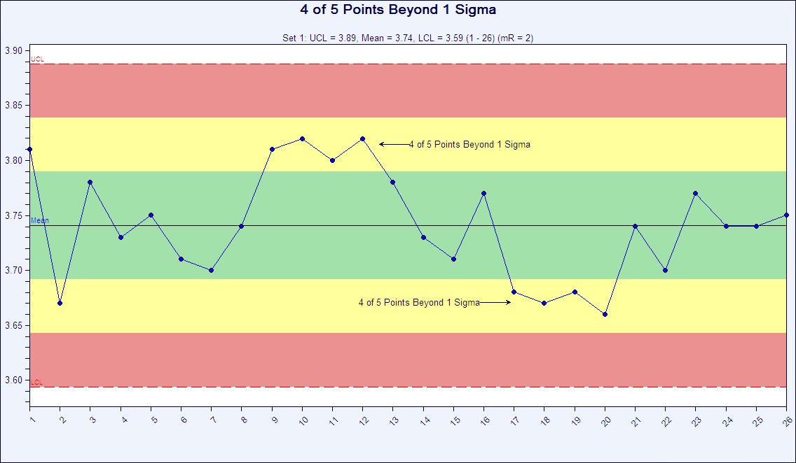 4 of 5 beyond 1 sigma - chart example