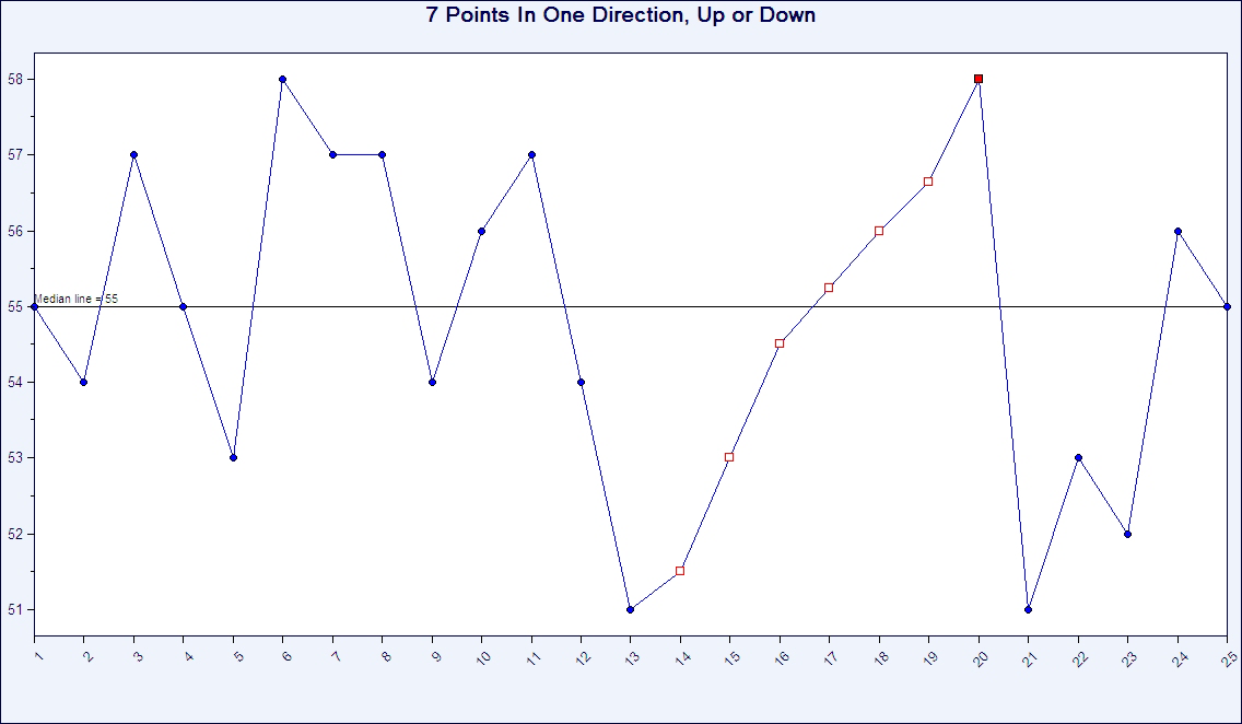 7 points in one direction, up or down - sample chart